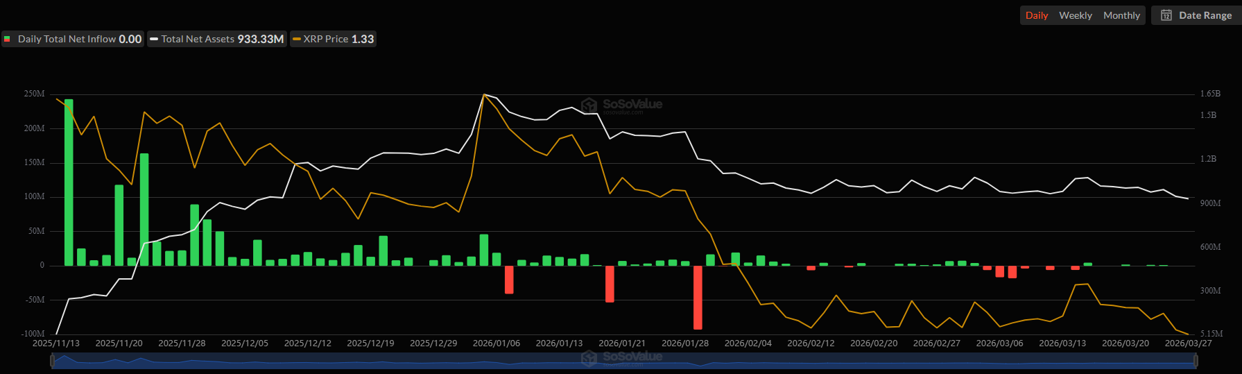 Decline of Ripple (XRP) ETFs and Recovery in Bitcoin (BTC) Funds