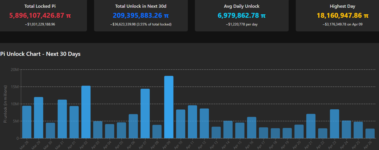 PI Token Faces 13% Weekly Decline as Development Team Sets Urgent Upgrade Deadline