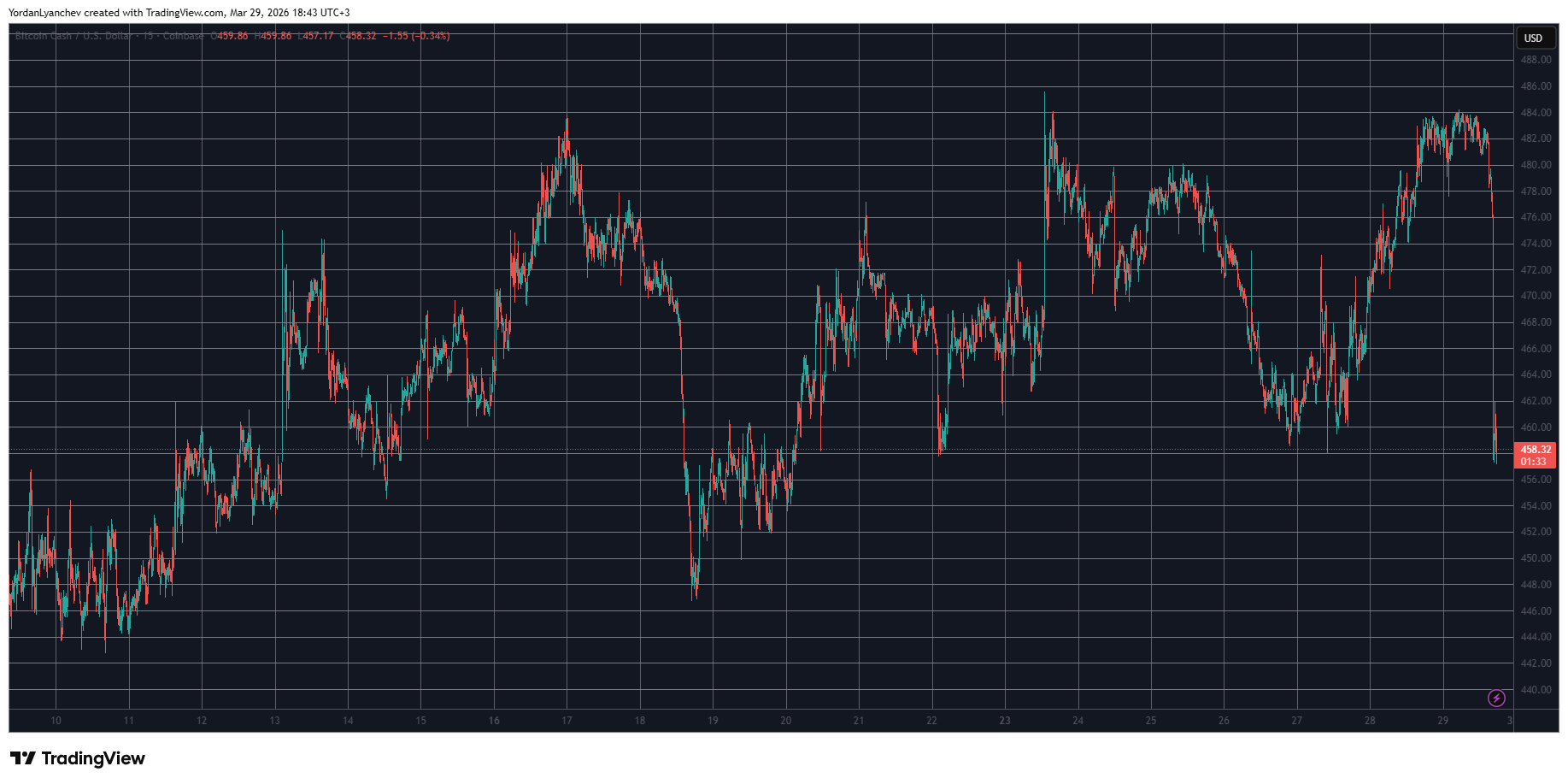 Bitcoin Cash Experiences Sudden 5% Dip Following Whale Sell-Off of 60,000 BCH