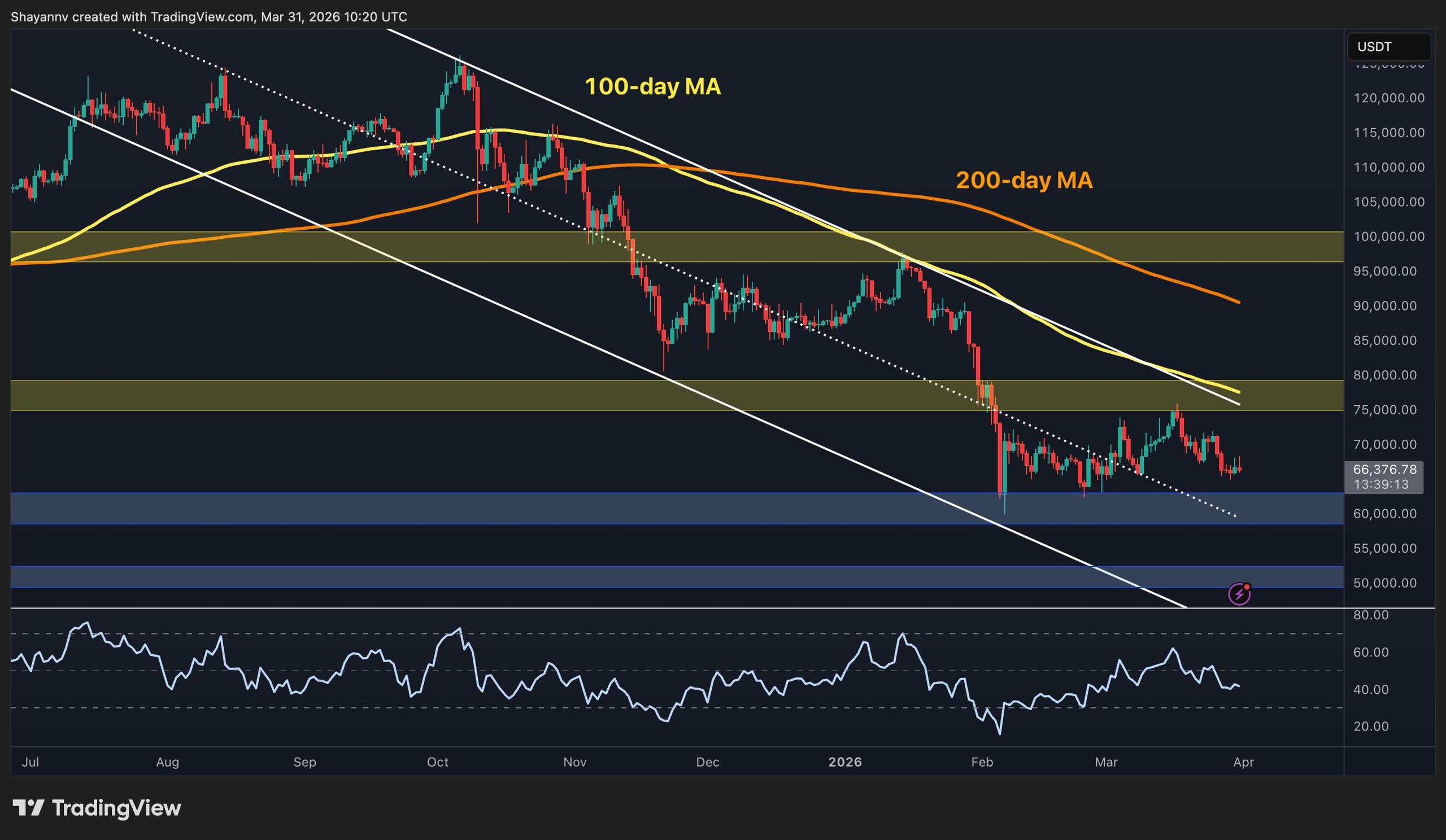 Bitcoin Price Projections: Starting Q2 on a Downbeat Note After Q1 Setbacks