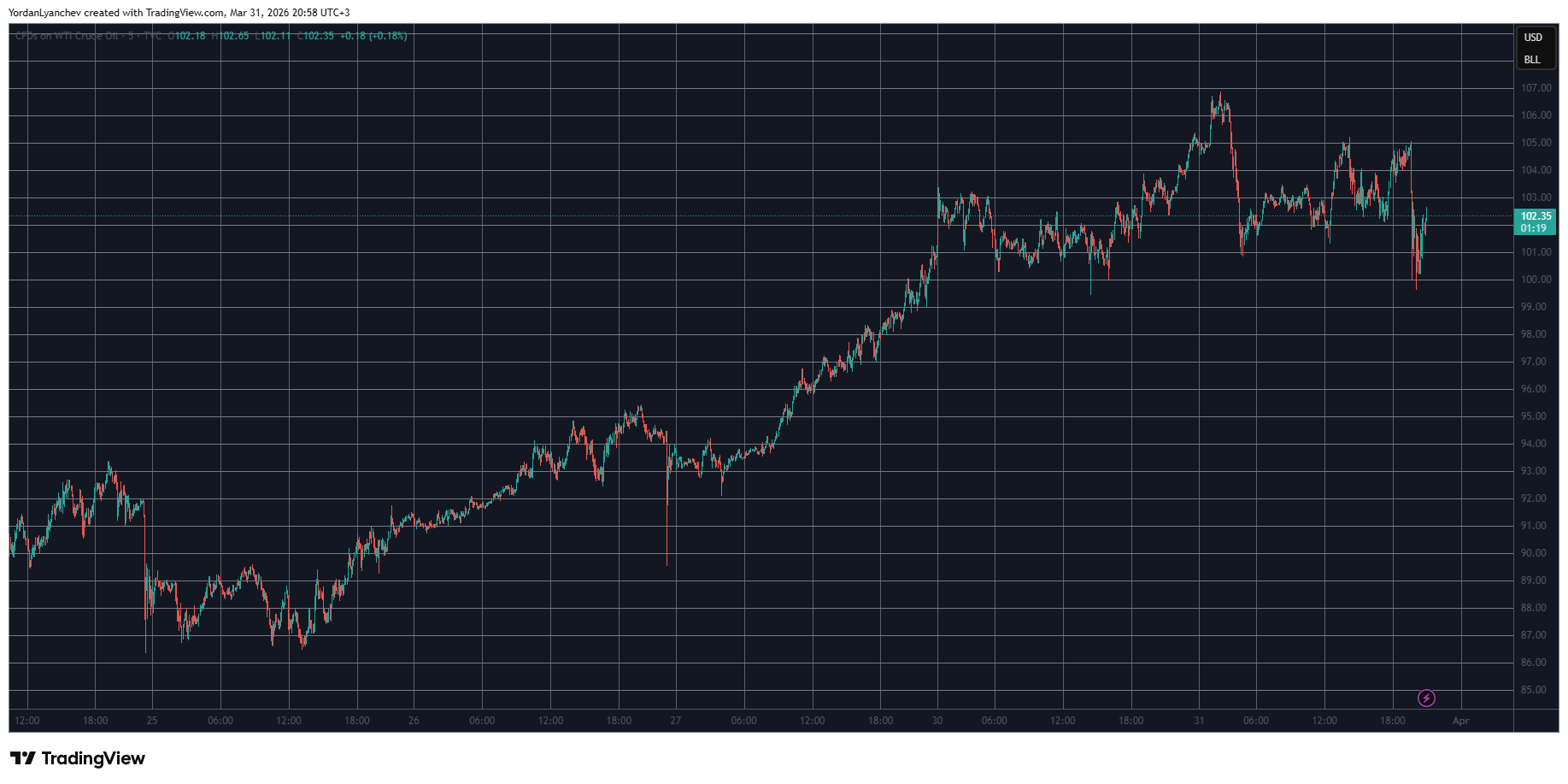 Recent Surge in Bitcoin and S&P 500 as Iran Signals Potential War Resolution