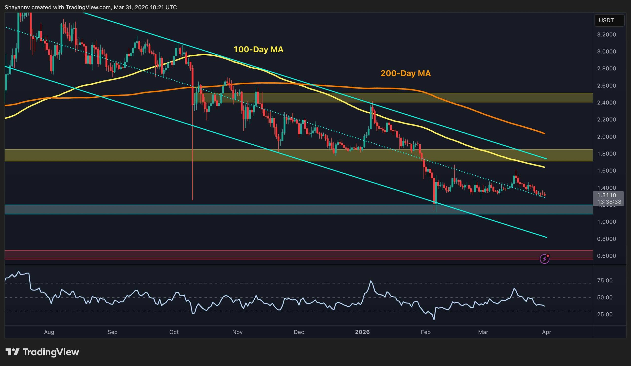 XRP's Q2 Outlook: Lack of Bullish Signals as Price Holds Steady