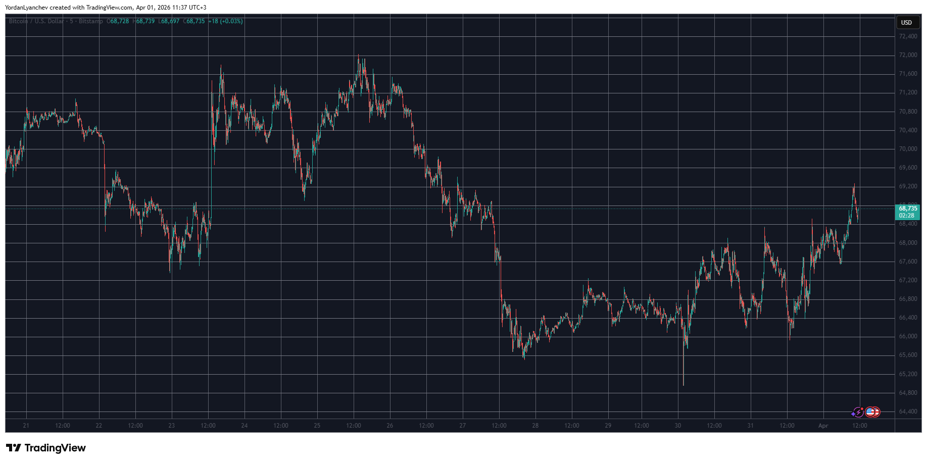 Bitcoin Surged Over $69K, Oil Prices Experienced Record Surge in March: Market Overview
