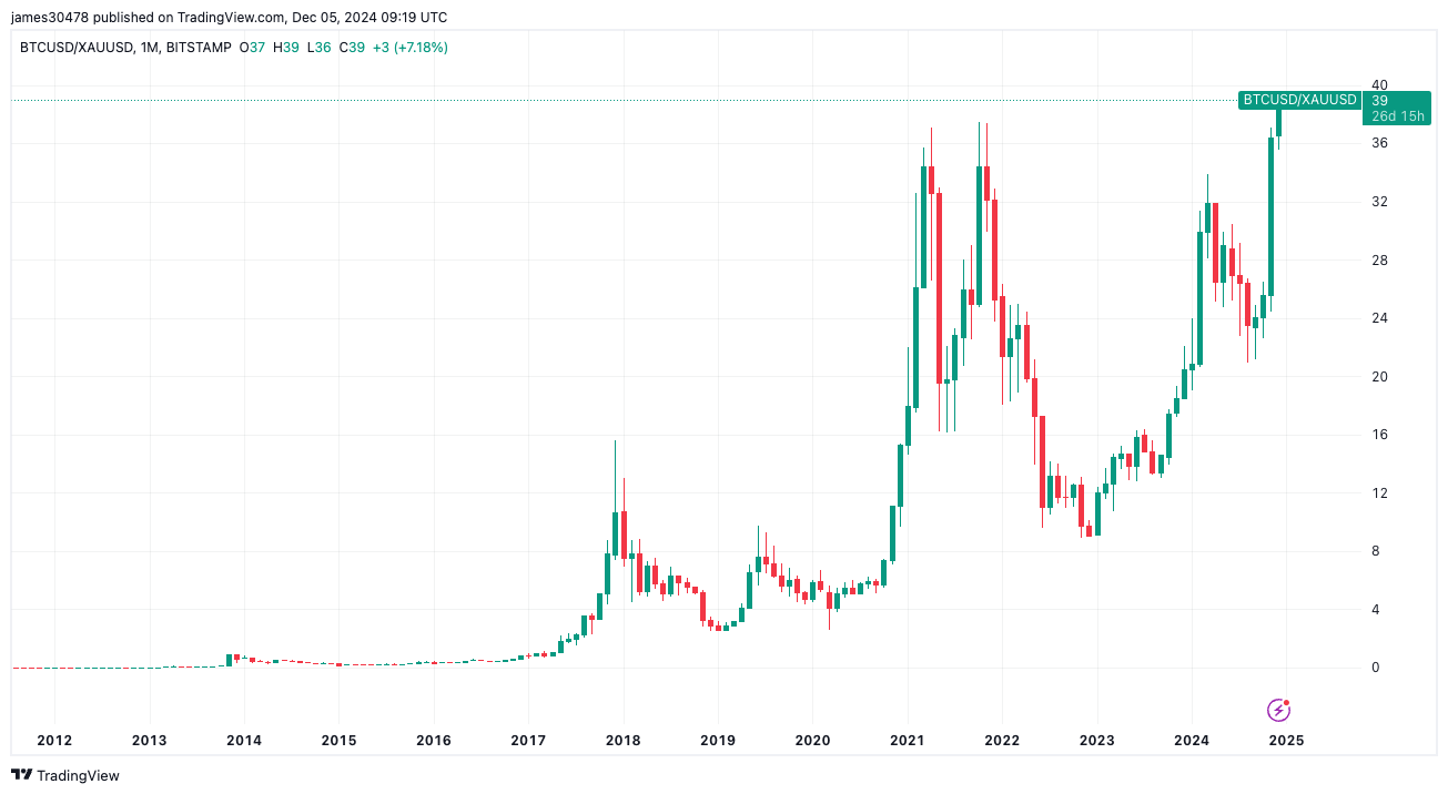 Bitcoin Reaches Historic High Against Gold as Analysts Predict $120K by Year's End