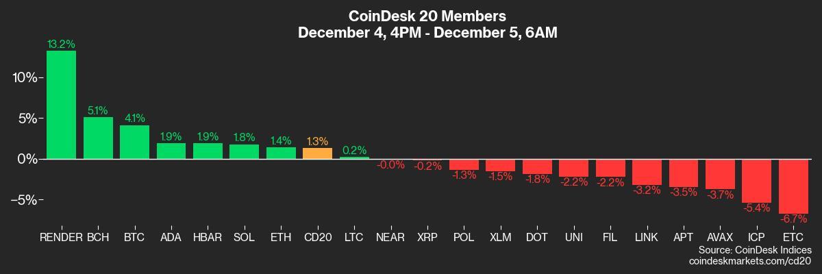 Crypto Daybook Americas: Bitcoin Surpasses $100K as Early Growth Phase Begins