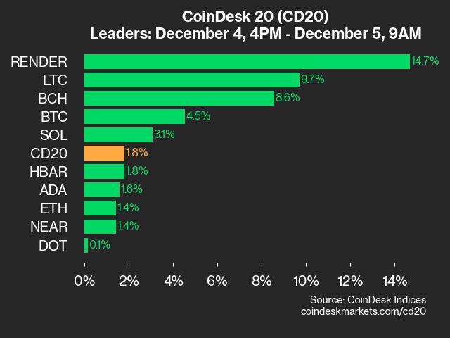 Performance Insights: RENDER and Litecoin Shine in Latest Index Review