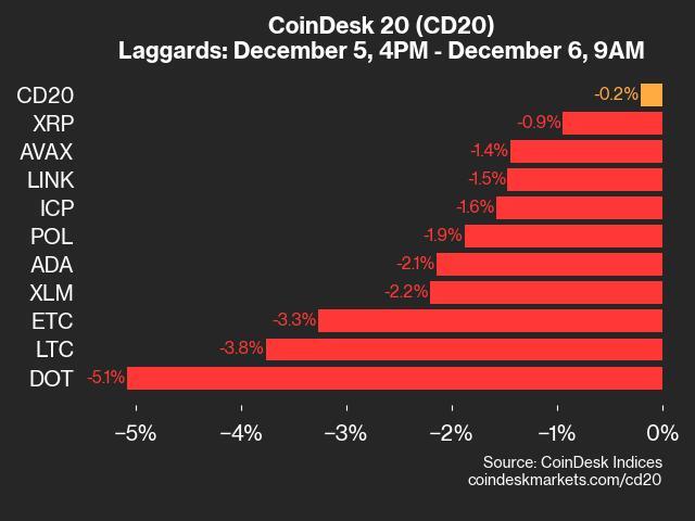 CoinDesk 20 Market Reports: DOT's 5.1% Drop Reflects Market Trends