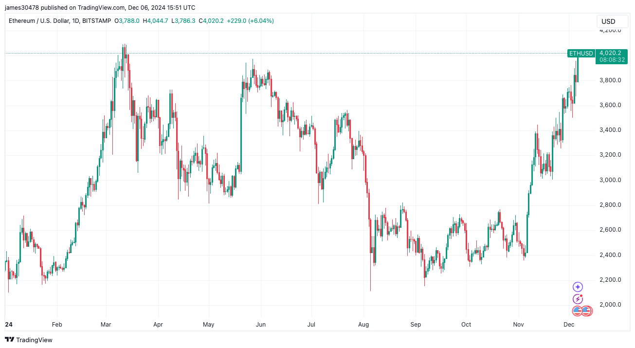 Ethereum Surpasses $4,000 with Coinbase Premium Boost