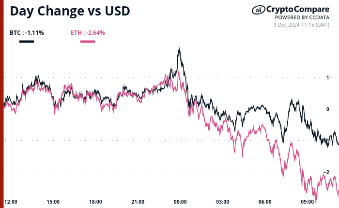 Crypto Daybook: Bitcoin Surges While Altcoin Interest Grows