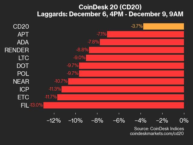 Market Report: Filecoin Sees Significant Drop Amidst General Decline in Crypto Assets