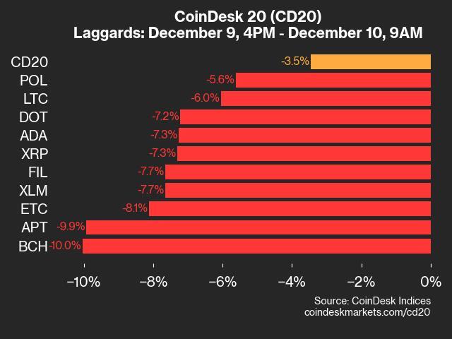 CoinDesk 20 Performance Update: BCH Drops 10% Amid Market Declines