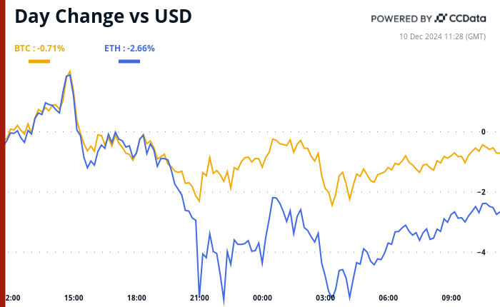 Crypto Daybook Americas: Banks Shift Towards Dollar as BTC Battles for Stability