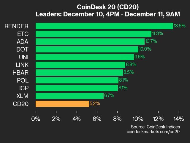 CoinDesk 20 Performance Report: RENDER Surges 13.5% While Market Rises