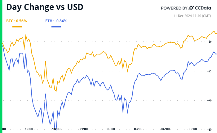 Crypto Daybook Americas: Inflation Could Ignite Market Activity