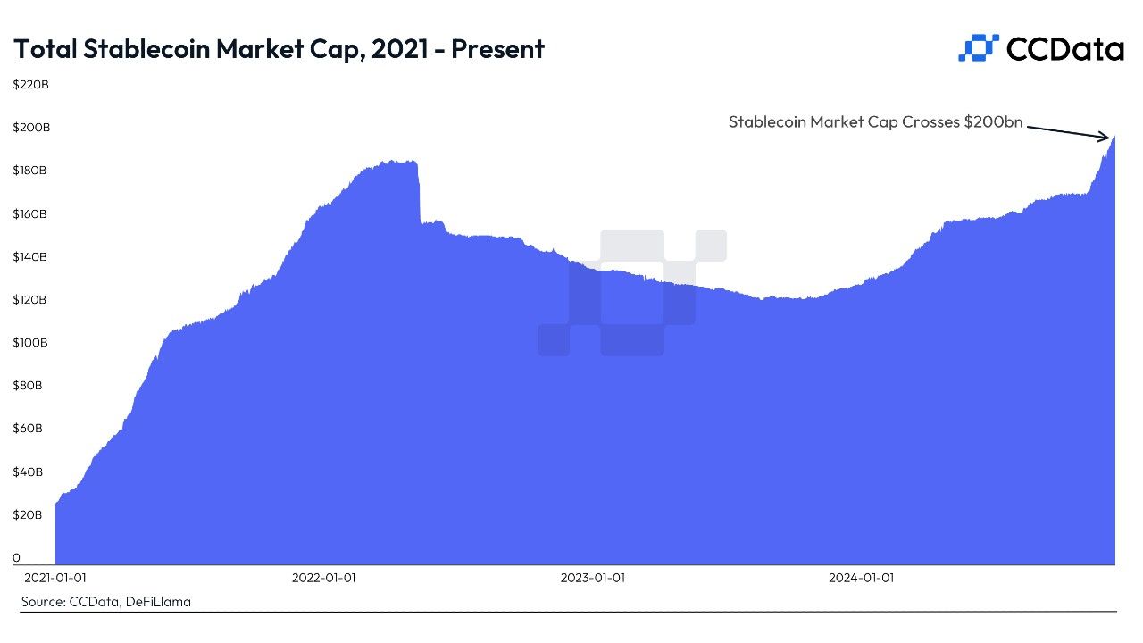 Stablecoin Market Cap Achieves $200 Billion Benchmark, Potential to Reach $400 Billion by 2025