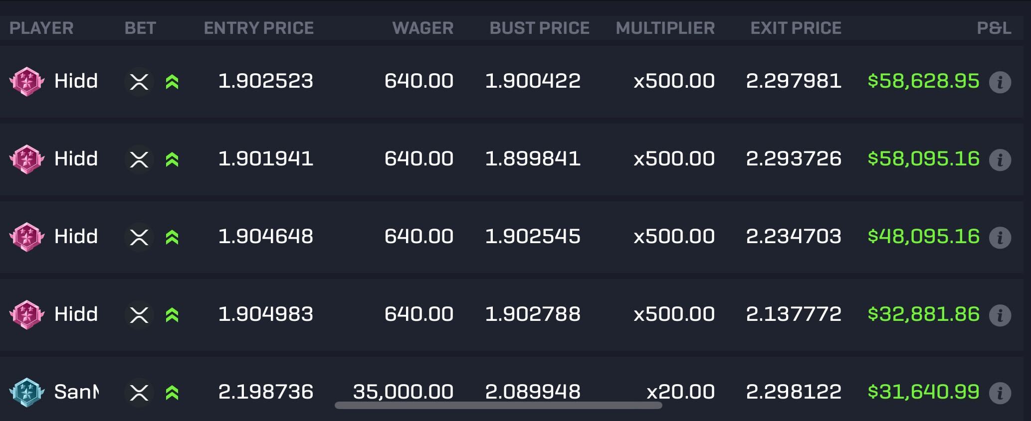 Trader Amplifies $2.5K Investment into $200K with XRP Using 500X Leverage