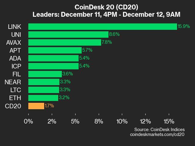 Latest CoinDesk Performance Insights: LINK's 15.9% Surge Leads to Index Growth