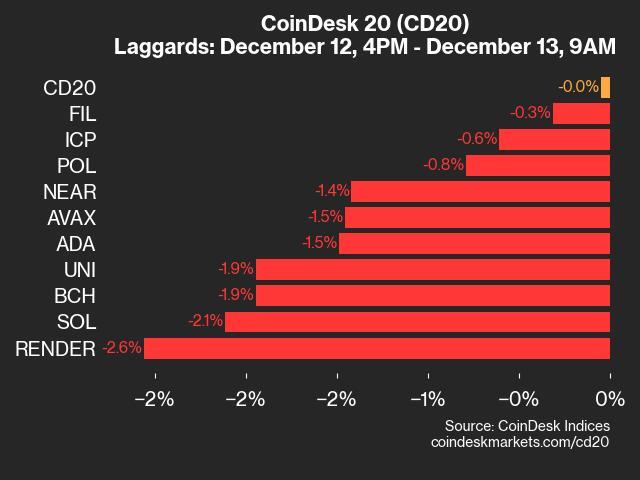 CoinDesk 20 Update: RENDER and Solana Lag Behind Market Performance