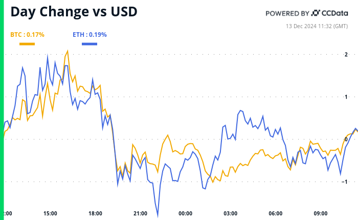 Crypto Daybook Americas: Bullish Sentiment Faces Challenges Ahead of Fed Meeting