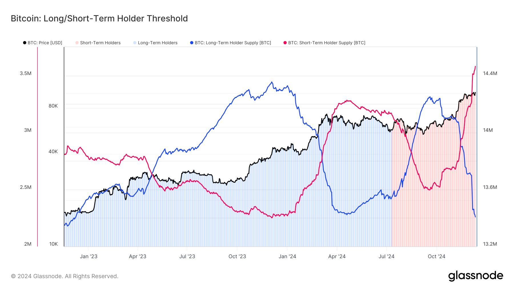 How Larger Holdings are Influencing Bitcoin Prices