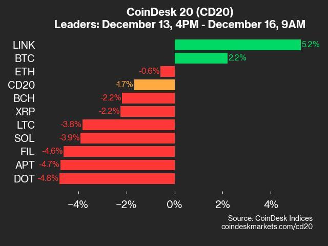 CoinDesk 20 Update: Chainlink Surges by 5.2% Over the Weekend