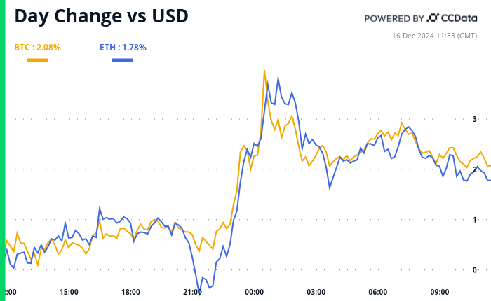 Crypto Daybook Americas: Bitcoin Surpasses $106K as New Accounting Standard Comes Into Force