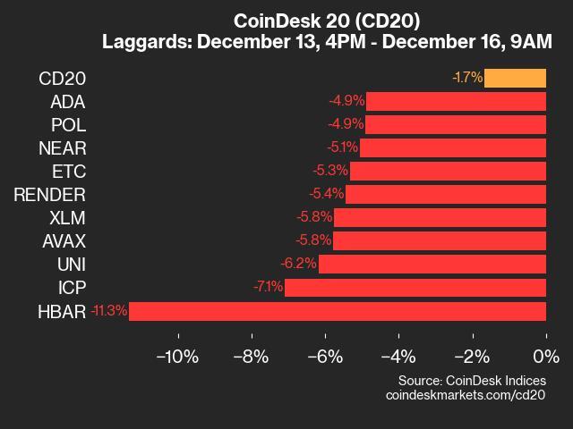 Weekend Performance Review of CoinDesk 20: HBAR Suffers a 11.3% Decline