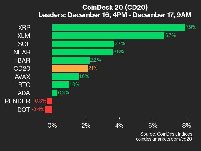 Market Performance Update: XRP Surges by 7.9%, Driving Index Upwards