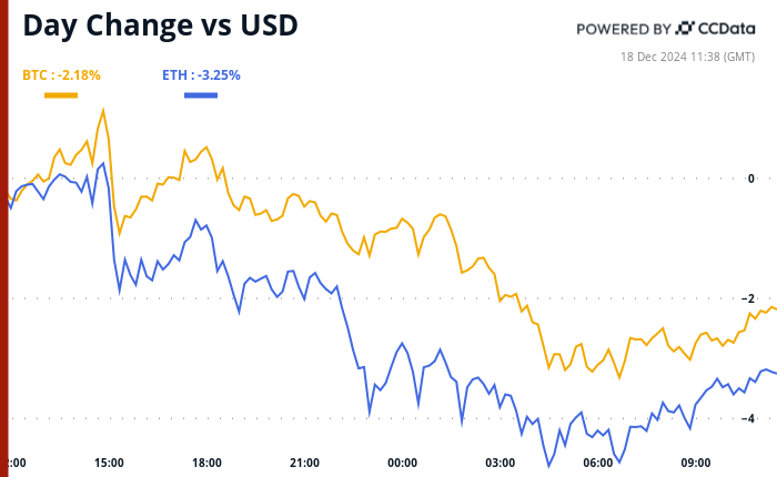 Crypto Daybook Americas: Pre-Fed Derisking Signals Market Shifts