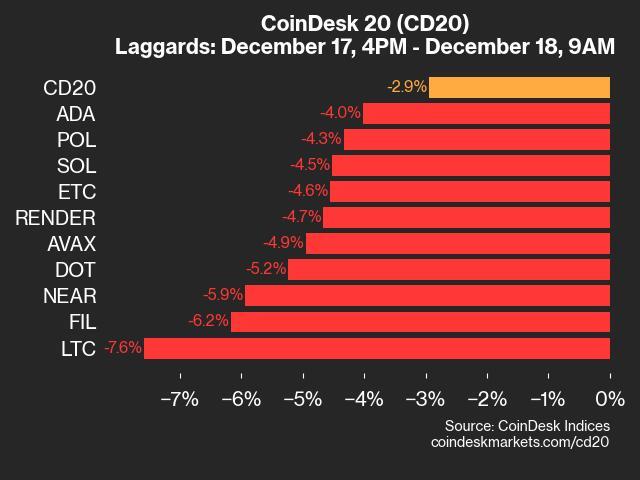 Market Update on CoinDesk 20: Litecoin Experiences 7.6% Dip