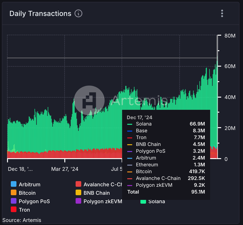 Solana Breaks Transaction Record as PENGU Token Launch Takes Off