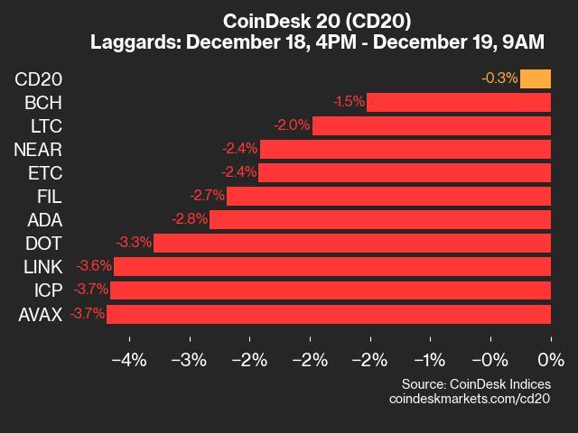 Avalanche and Internet Computer Show Significant Declines in Latest Index Update