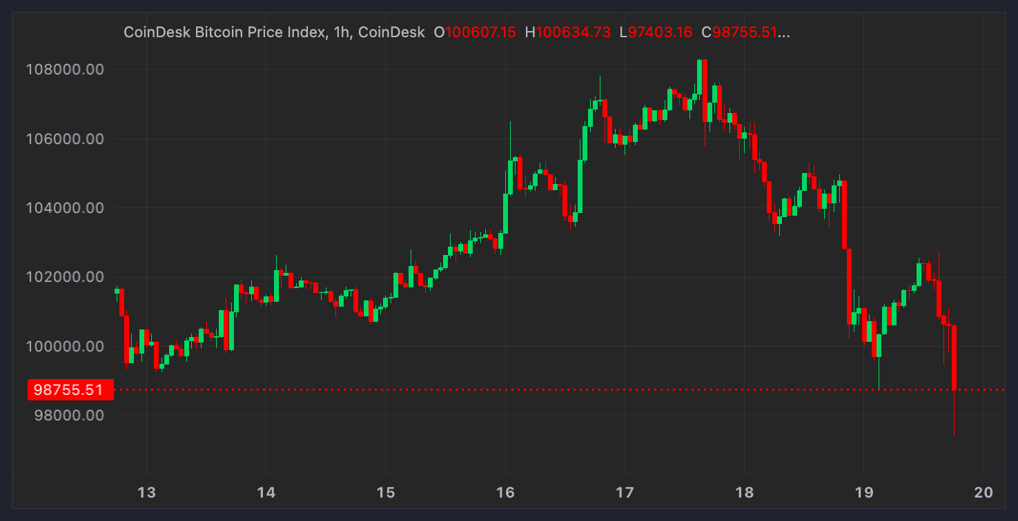 Bitcoin Prices Plummet Below $96K as CoinDesk 20 Index Sees 10% Drop Amid Fed Concerns