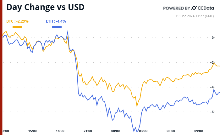 Crypto Daybook Americas: Fed Scraps Quiet Holiday Expectations