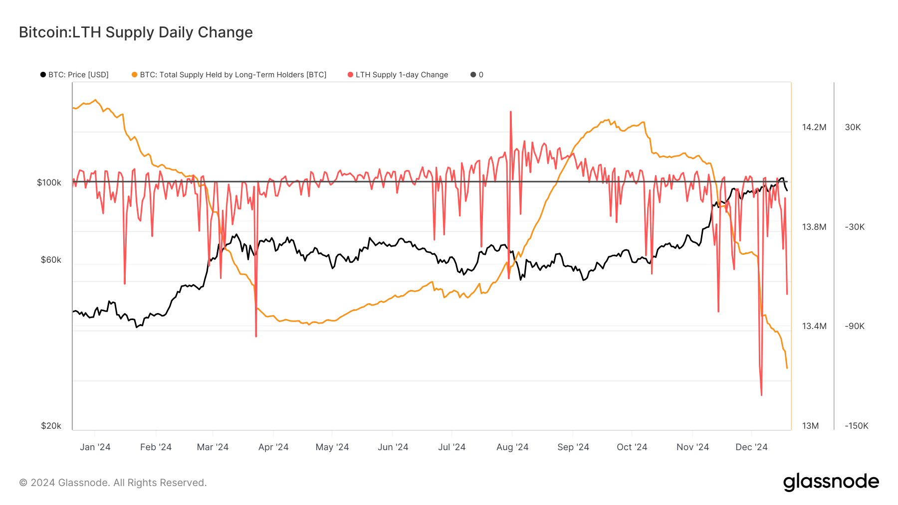 Long-Term Bitcoin Investors Have Offloaded 1 Million BTC Since September