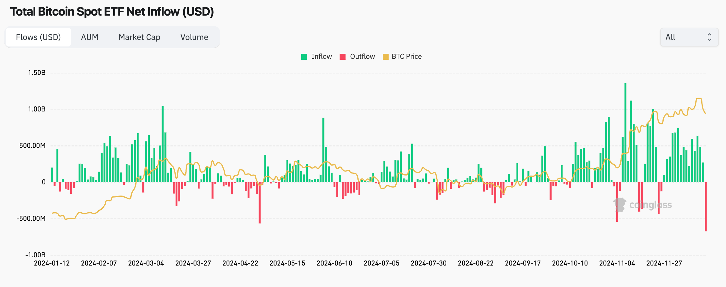 Record Withdrawals from Spot Bitcoin ETFs Amid Weaker Demand Indicators