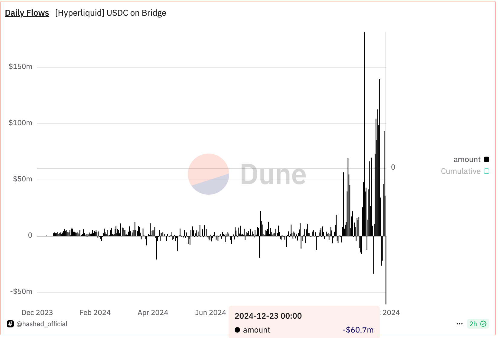 HyperLiquid Experiences Unprecedented $60M USDC Outflow Amid North Korean Interference