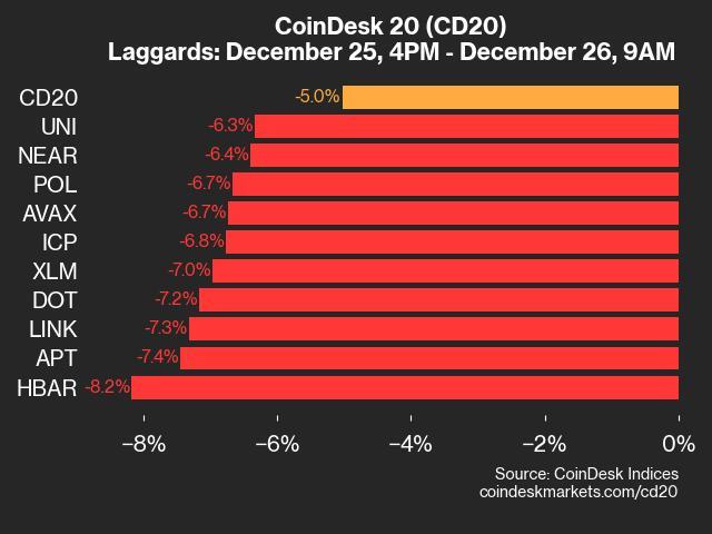 CoinDesk 20 Index Update: HBAR Sees 8.2% Decline Amid Market Dip