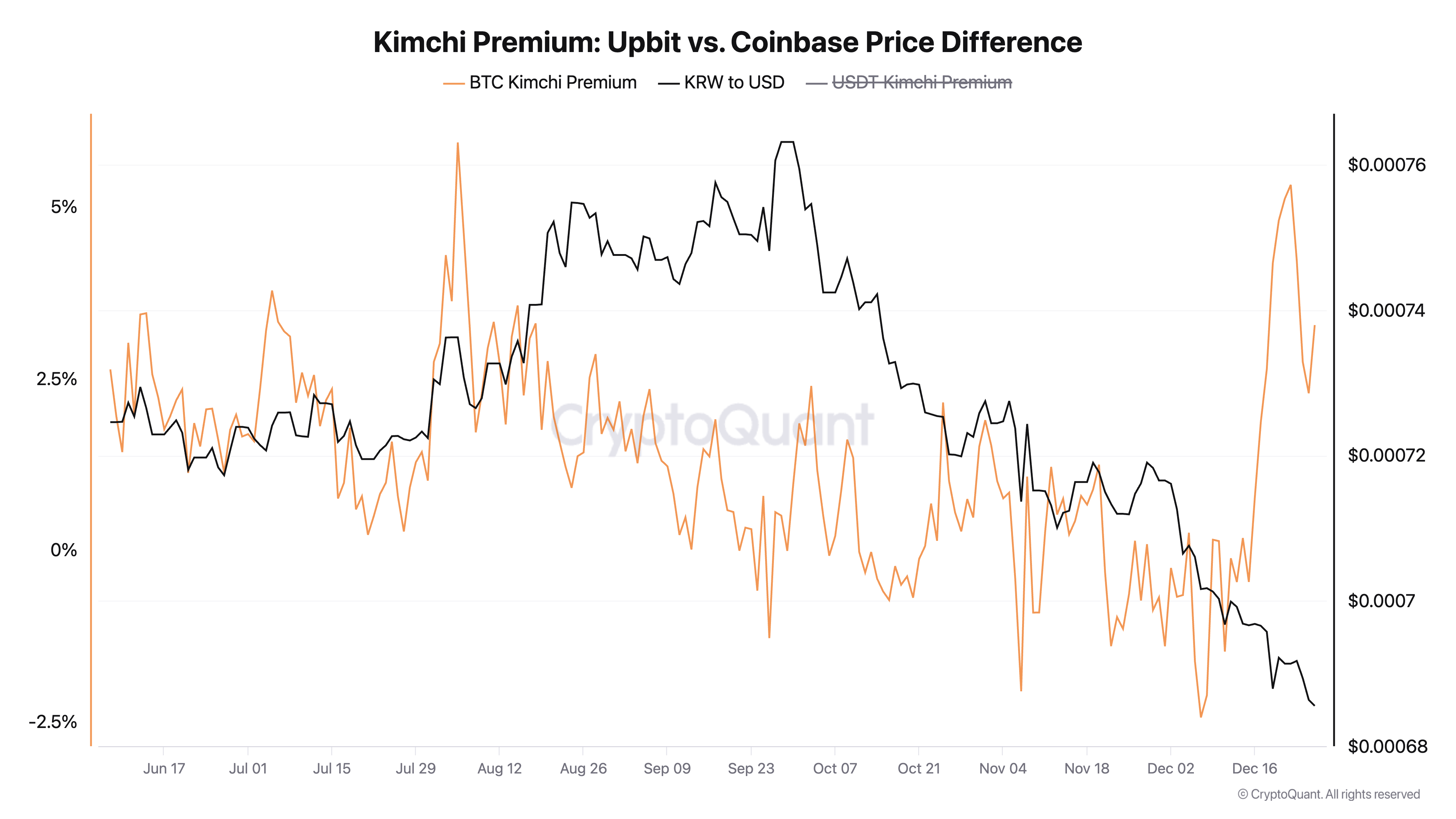 Bitcoin Premium Rises Amid South Korea's Political Crisis