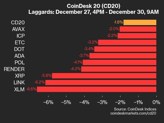 CoinDesk 20 Update: XLM Falls 6.6% Over the Weekend