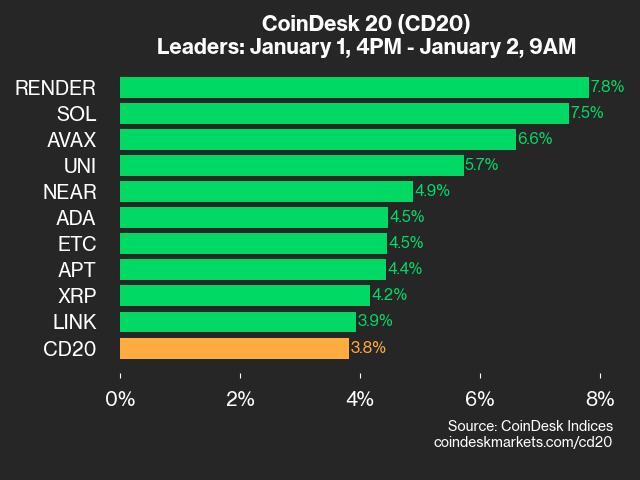 CoinDesk 20 Index Update: SOL Surges by 7.5%, Leading the Rankings