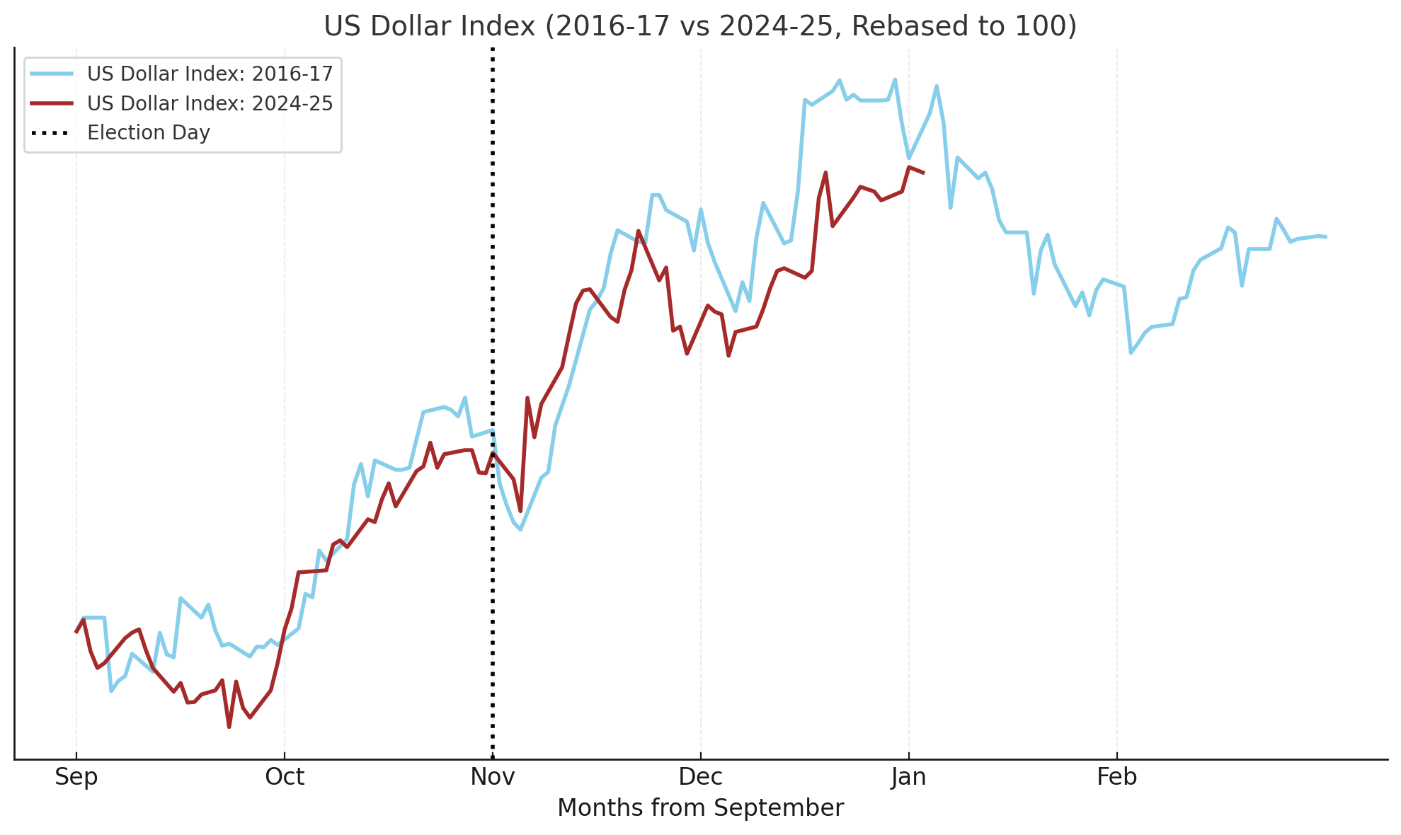 Dollar's Post-Election Trends Reflect Trump's Initial Term Patterns