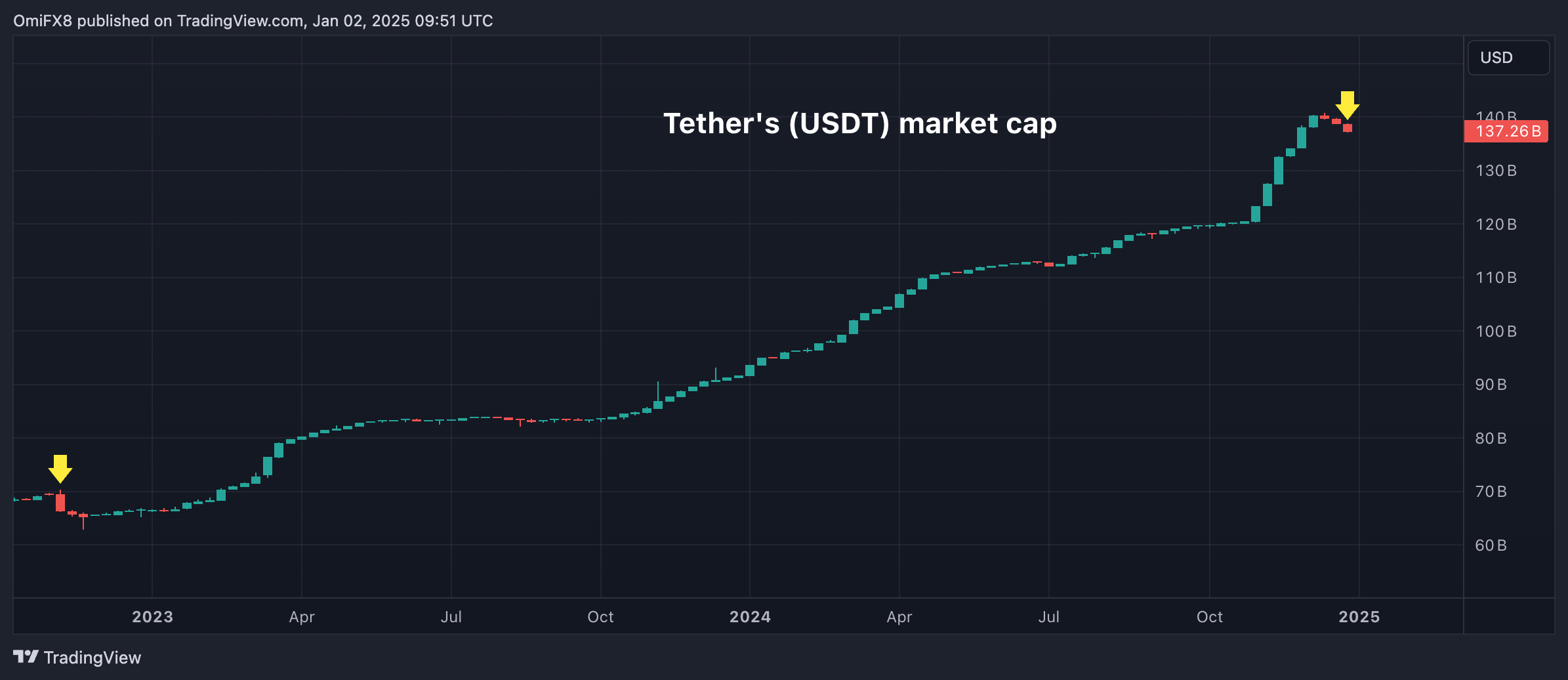 Sharp Drop in Tether's Market Value Following MiCA Regulations