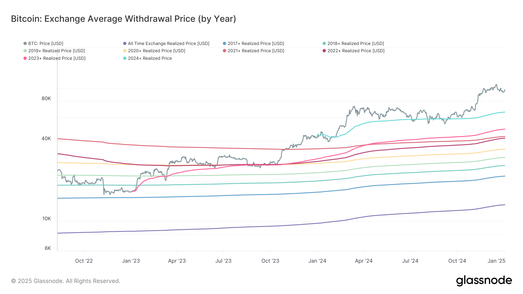 Bitcoin Purchasers Achieved Average Gains of 40% Last Year According to Realized Price Data