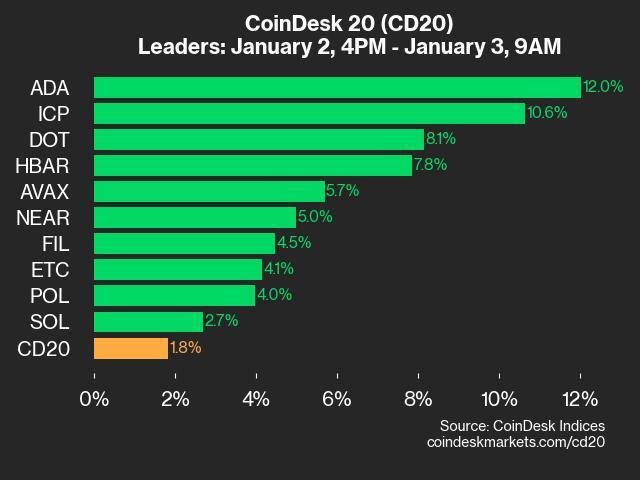 Daily Update on CoinDesk 20: Cardano Shows Strong Performance