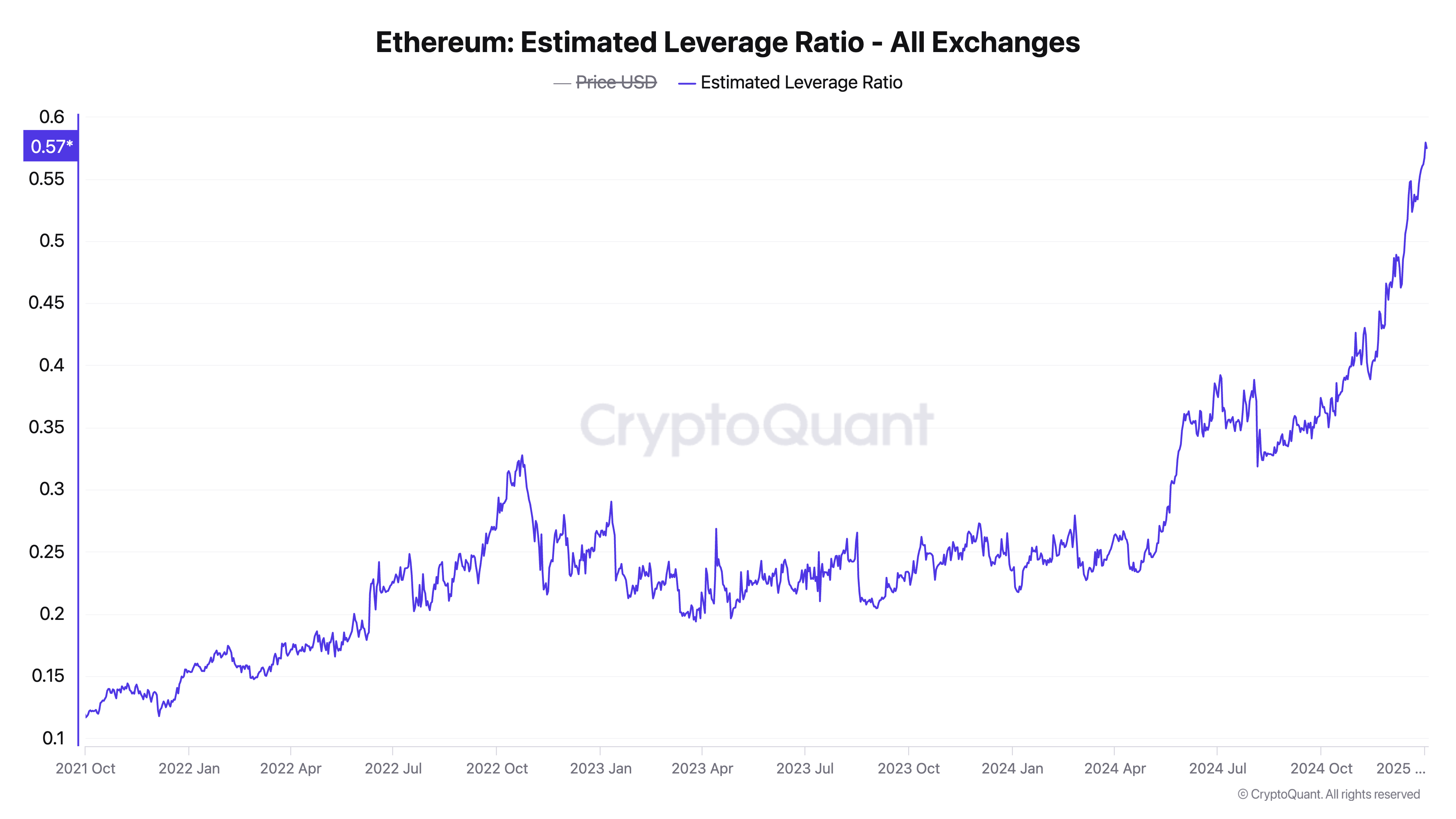 Ethereum's Leverage Ratio Hits New Heights Compared to Bitcoin