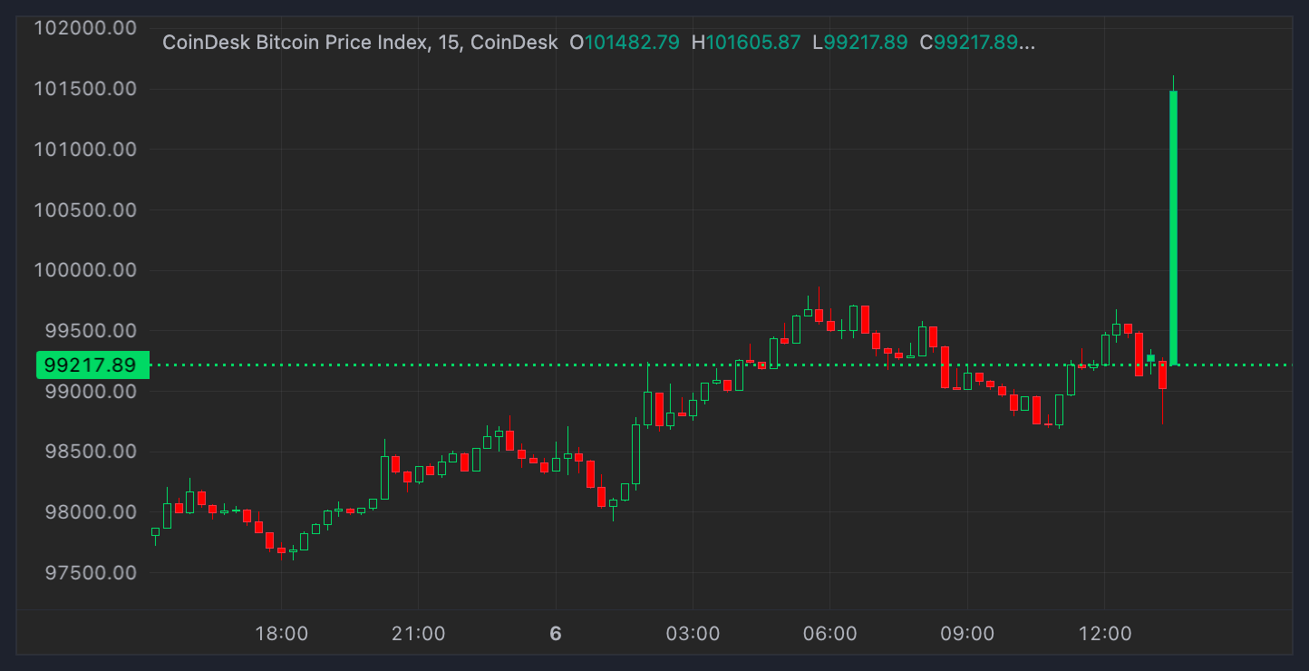 Bitcoin Surpasses $100,000 as Crypto Market Shows Signs of Recovery in Early 2025