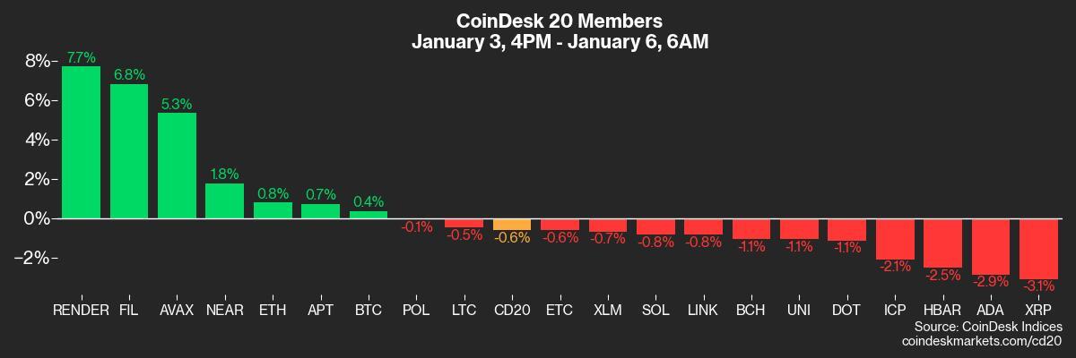 Crypto Daybook Americas: Prelude to 2025 Resonates