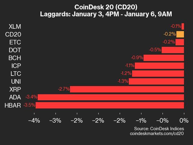 Market Update: HBAR Dips 3.5% While Cardano Follows Suit