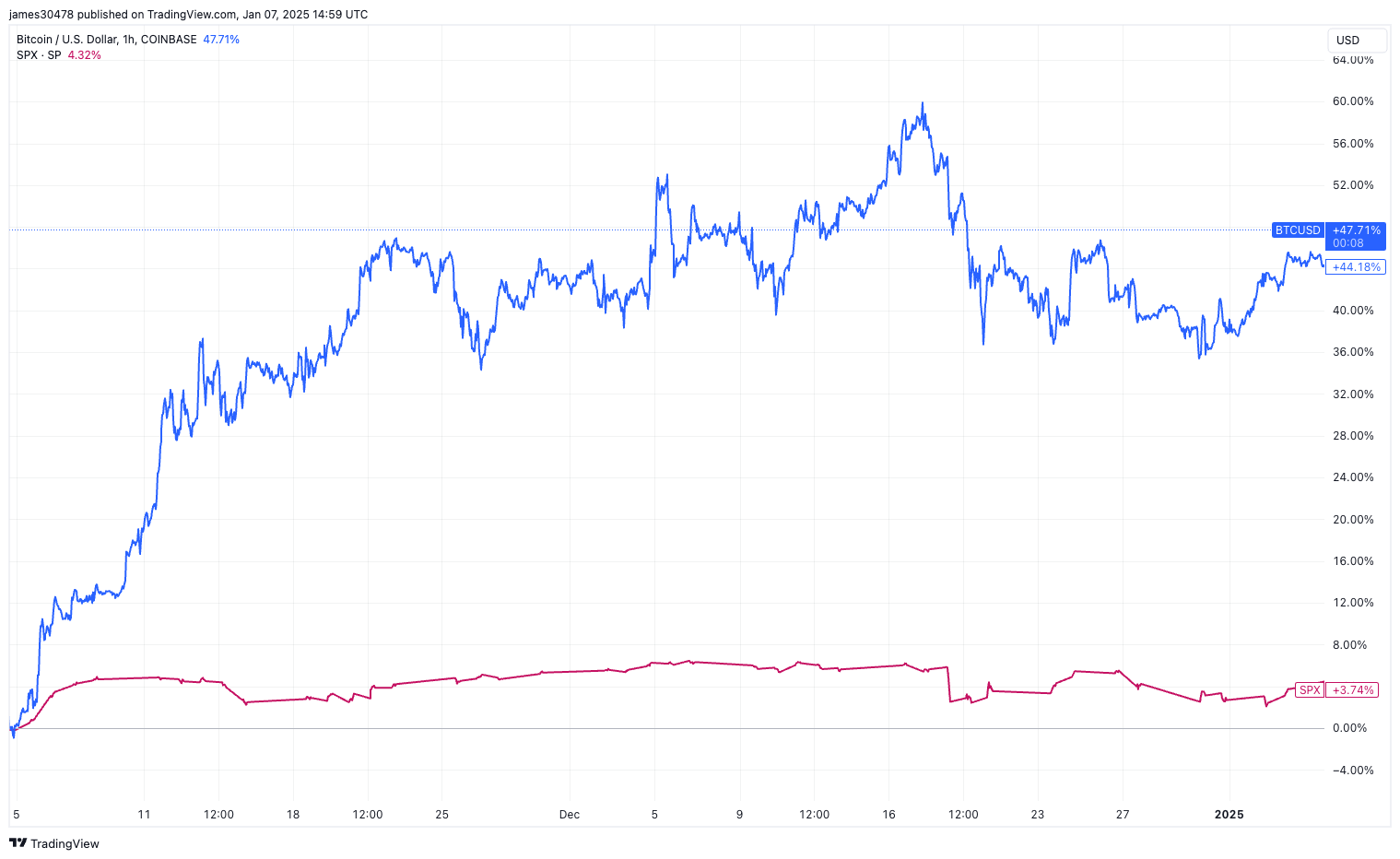 Bitcoin and U.S. Stock Correlation Resurfaces: Insights from an Analyst